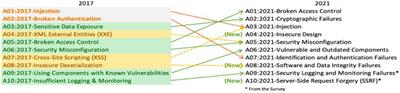 Cross-site scripting attack detection based on a modified convolution neural network